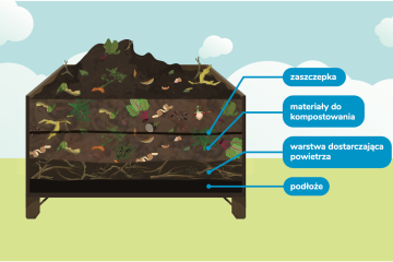 Po co i dlaczego warto kompostować bioodpady?